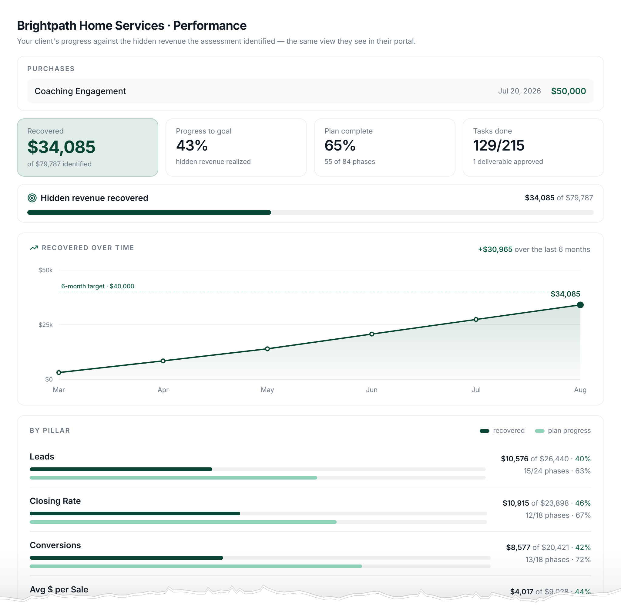 Growth Studio Performance report: recovered revenue vs. identified, plan progress, per-pillar recovery, and every strategy in motion for a coaching engagement.